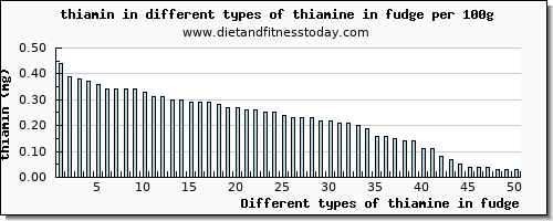 thiamine in fudge thiamin per 100g